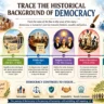 Trace the historical background of Democracy